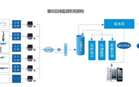 基坑监测的主要内容有哪些(基坑监测目的是什么)