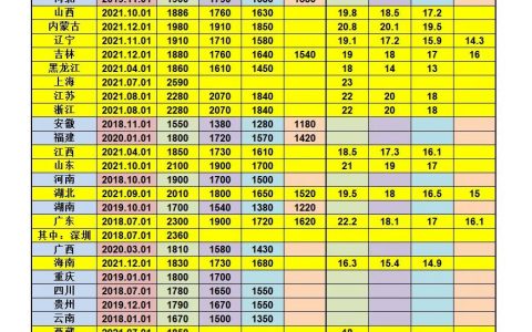全国多地上调最低工资标准(上海最高，宁夏涨幅居首)