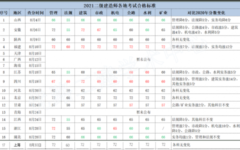 2019四川二建分数线是多少（四川历年二建分数线）