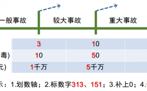 工程事故等级的划分及处罚标准（工程质量事故处理依据）