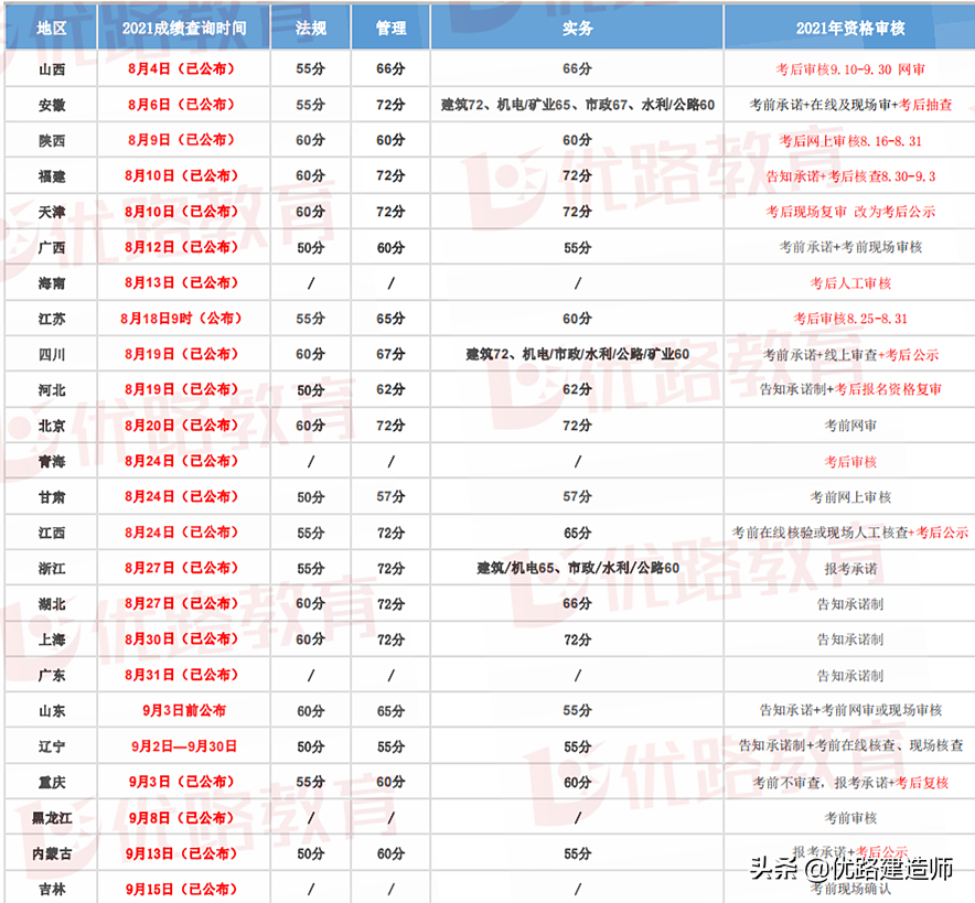 18057人！该省2021二建合格名单公示，市政专业成热门