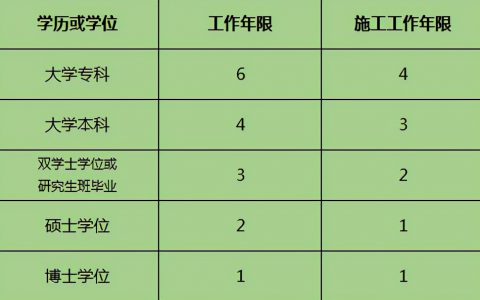2022一级建造师考试条件（一级建造师学历要求和考试科目）