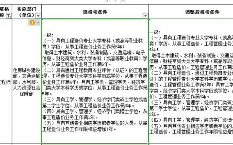 速看！2022年一级造价工程师职业资格考试工作年限调整方案