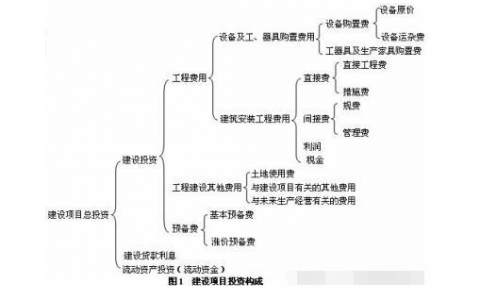 工程建设项目的组成有哪些（工程建设项目的组成是如何划分的?）