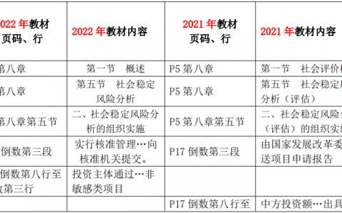 2022年咨询工程师教材改版对比（注册工程咨询师分析评价教材变化）