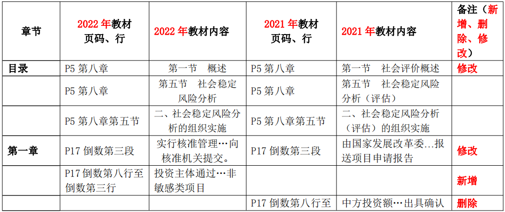 2022年咨询工程师教材改版对比（注册工程咨询师分析评价教材变化）