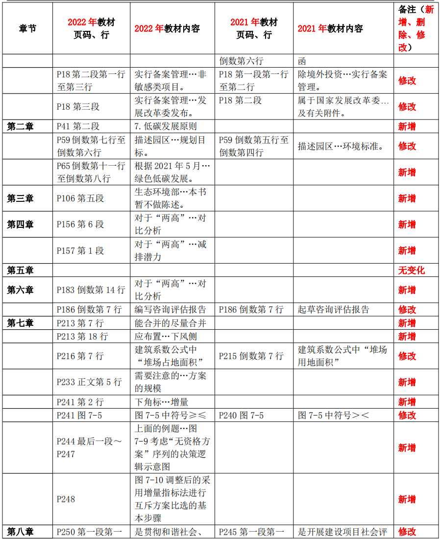 2022年咨询工程师教材改版对比（注册工程咨询师分析评价教材变化）