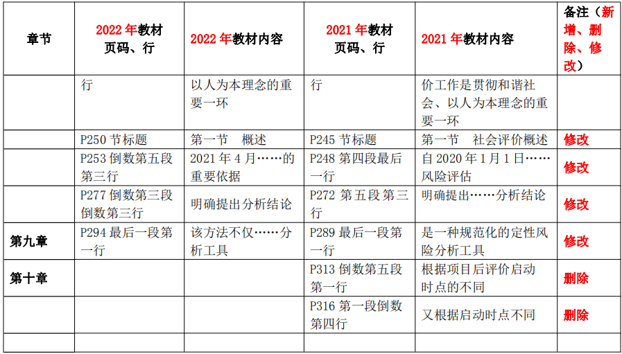 2022年咨询工程师教材改版对比（注册工程咨询师分析评价教材变化）