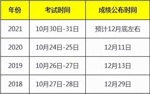 一建成绩已出一造还会远吗？（一级造价师成绩查询流程）