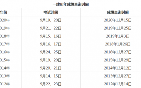 一造成绩什么时候出2021（一建成绩好久公示）