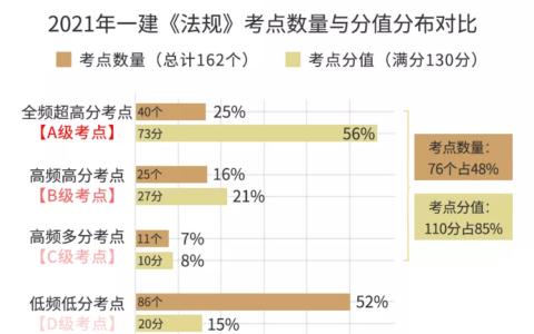 一级建造师复习重点（一级建造师各章节高频考点汇总）