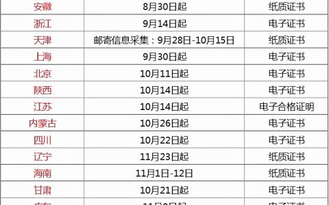 2021年二建电子证书领取时间（各省二级建造师证书领取汇总）
