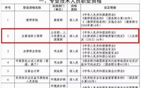 一级注册消防工程师政策（消防工程师证有什么用）