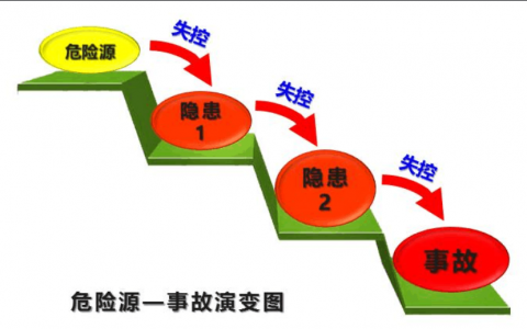 生产安全事故定义（安全生产基础概念）