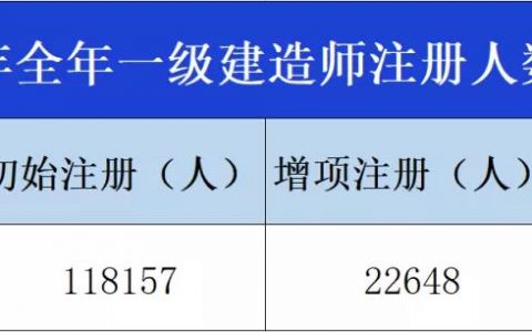 一级建造师通过率大概是多少（一建好不好考？）