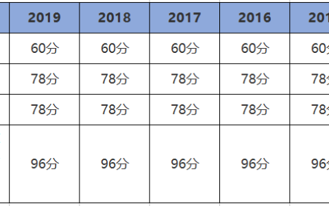 一级建造师成绩合格线（一建考试成绩及格标准是多少？）