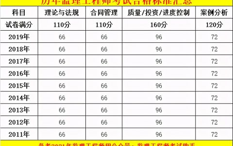 2020监理工程师成绩什么时候出来（附：考试近9年监理工程师合格标准）