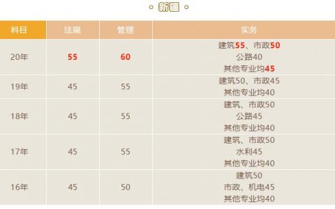 新疆二建分数线2021公布时间（新疆二建合格线公布）