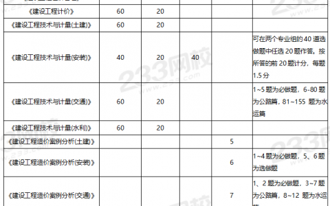 一级造价工程师考试科目都有哪些(附：一造考试题型及评分规则)