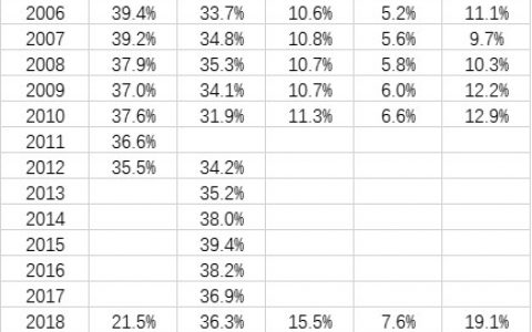 中国青年结婚年龄不断推迟（30~34岁占比大幅上升）