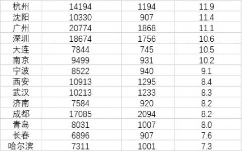 15个副省级城市住户存款出炉（杭州人均近12万，沈阳第二）