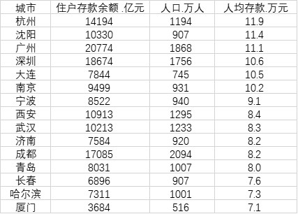 15个副省级城市住户存款：杭州人均近12万，沈阳超广深