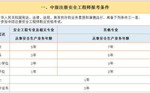 陕西省安全工程师报名条件（安全工程师最新报名条件解读）