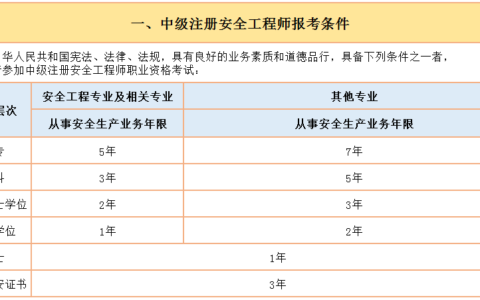 报考安全工程师资格证的条件（2021安全工程师最新报名条件解读）