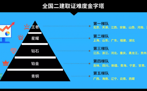 二级建造师分数线什么时候公布（全国二建合格分数线汇总）