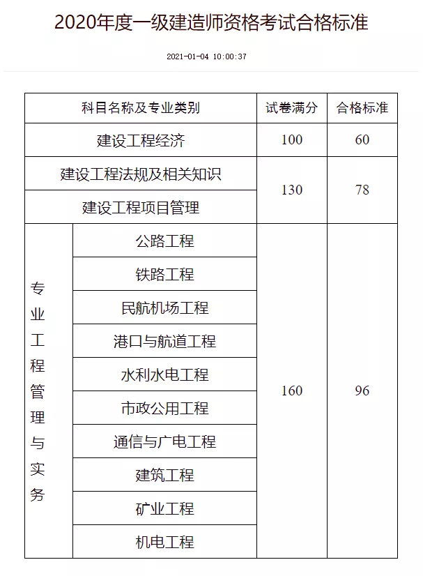 中国人事考试网公布了2021年度一级建造师成绩