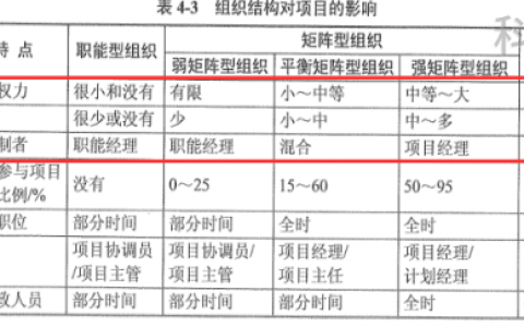 矩阵式组织的主要缺点是（矩阵制的优缺点）
