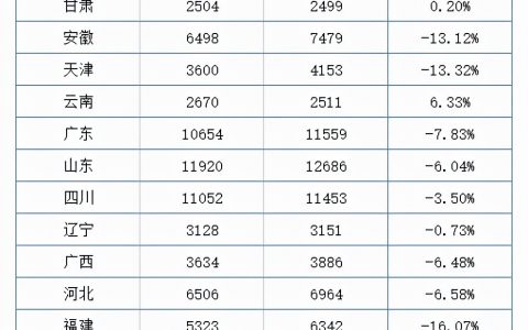 2021一级建造师合格人员名单公布（9地一建合格人数负增长）