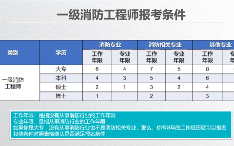 报考消防工程师条件（一级消防工程师报考条件2021年）