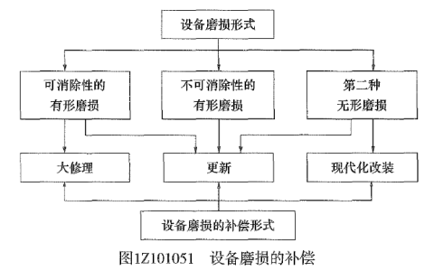 一级建造师工程经济考试试题（2021一级建造师历年真题和解析）