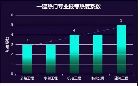 建造师专业有哪些专业（一建考哪个专业前景好）