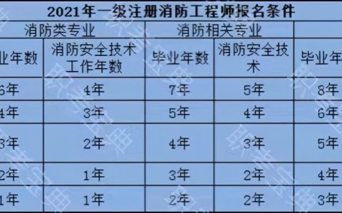 2021年消防工程师考试时间（消防工程师证报考条件是什么）