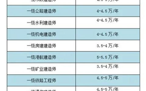 一级建造师分多少个专业（一级建造师10个专业分析）