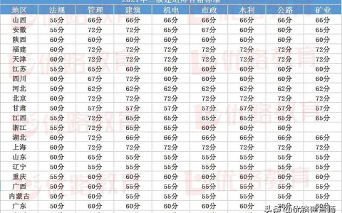 2021年二级建造师分数线汇总（二建历年合格保准分数线）