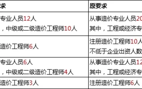 注册造价工程师管理办法（工程造价赢来大变革）