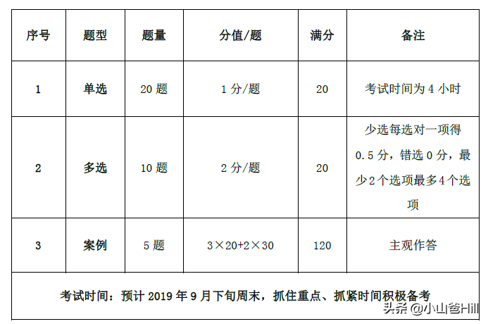 一级建造师-水利水电工程管理与实务-2019年备考指南