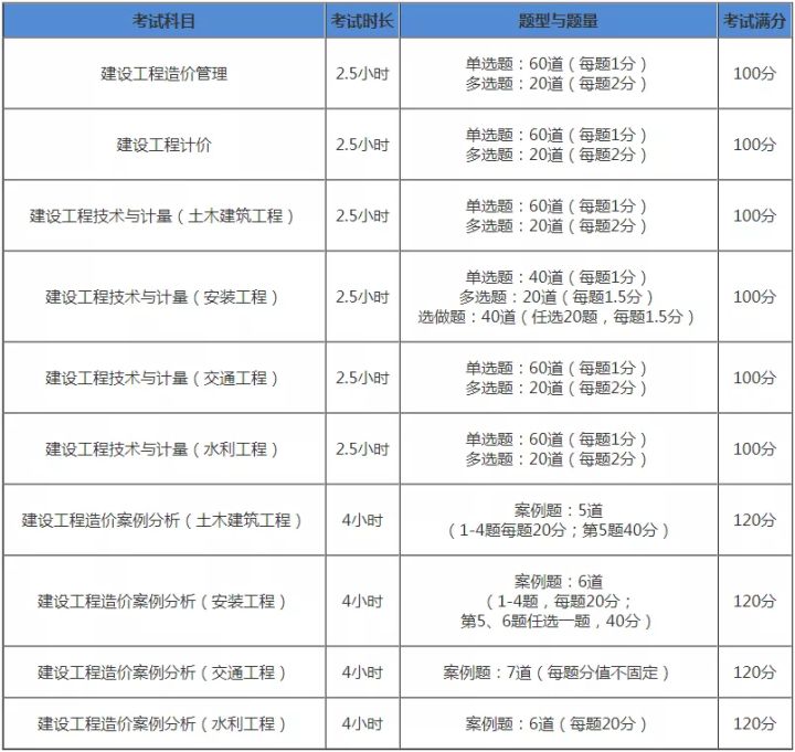 建议收藏！2021年一级造价师考试题型题量及评分标准