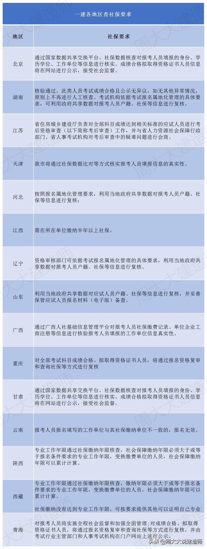 2022年一建报考条件（专业解读：学历、专业、年限、社保要求)