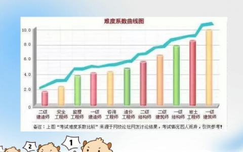 一级建造师和监理工程师哪个好考（考试难易程度分析）