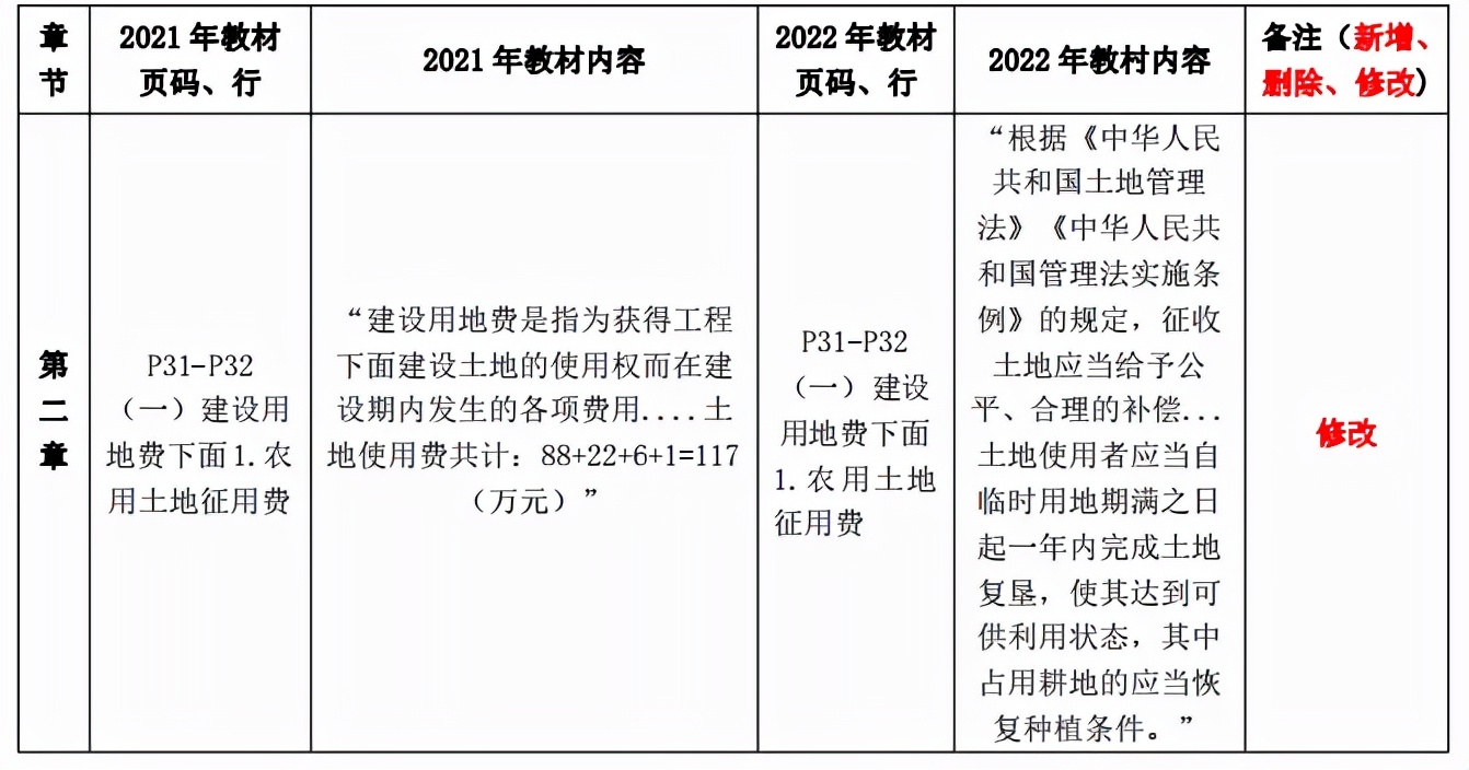 2022 监理工程师新旧教材对比汇总