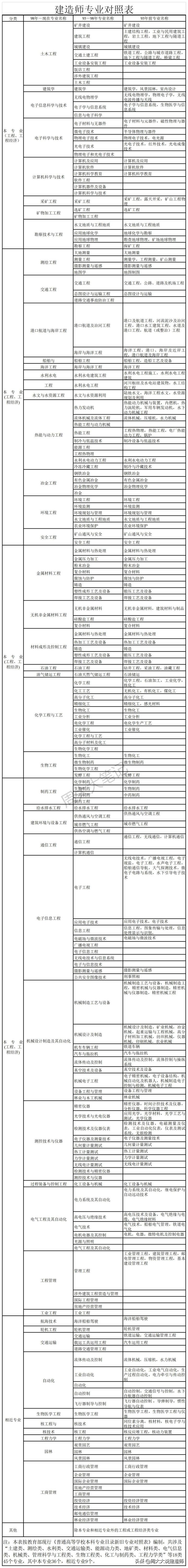 2022年一建报考条件（专业解读：学历、专业、年限、社保要求)