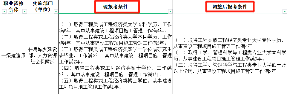 2022年一建什么时候报名？哪些专业能报考？（附报考专业对照表）