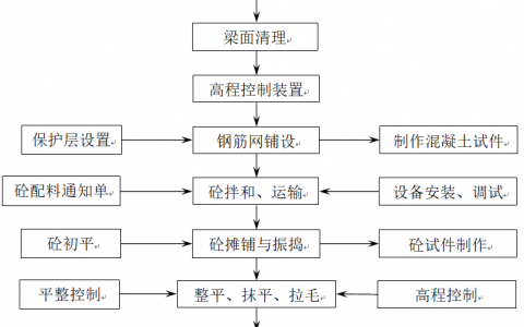 桥面铺装（水泥混凝土桥面铺装技术指南）