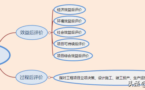 项目后评价的主要内容（项目后评价的基本方法）