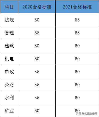 又一大省将发布2021二建成绩及合格标准，分数线有升有降