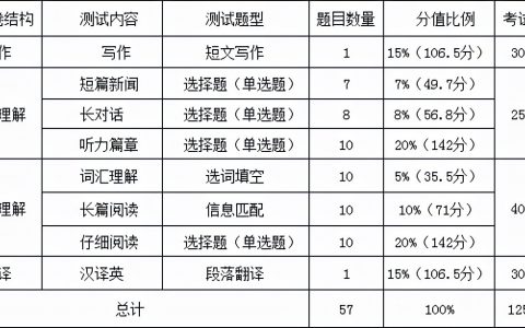 四级多少分过关（英语四级听力怎么备考）